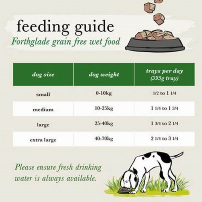 forthglade dog food how much to feed