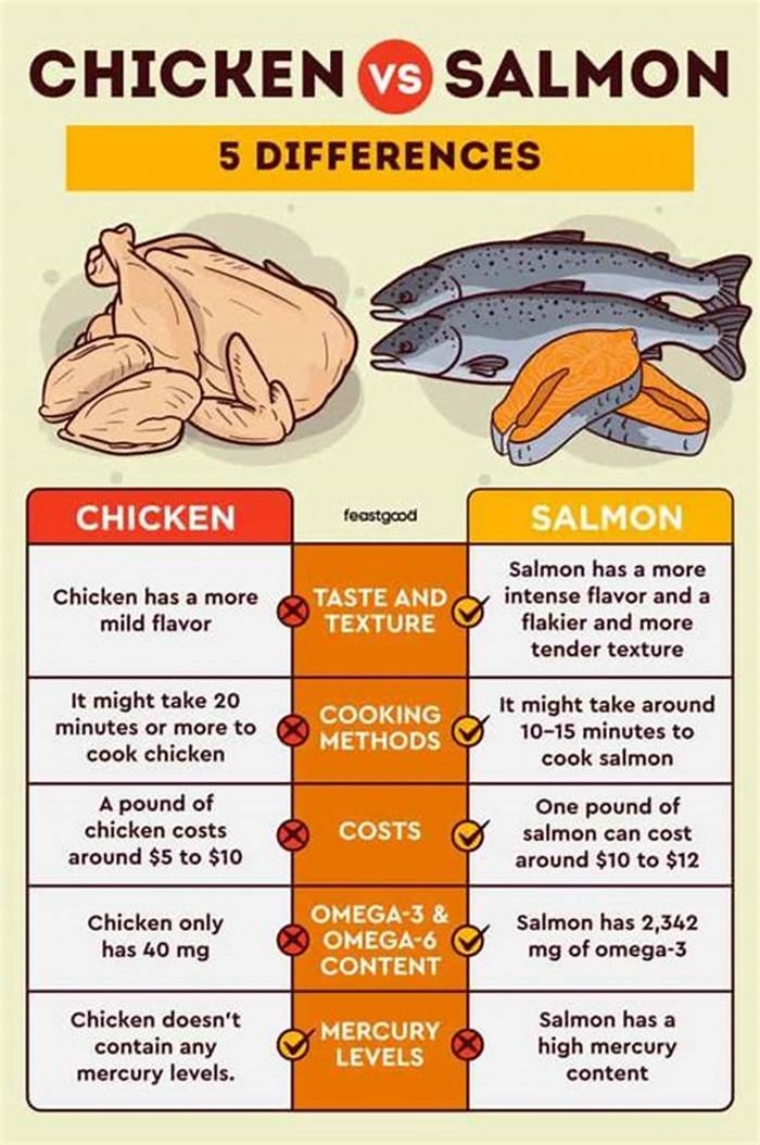 salmon dog food vs chicken